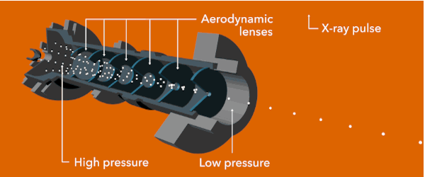 Image - An aerodynamic lens system has been used at LCLS to produce beams of particles. (SLAC National Accelerator Laboratory) 