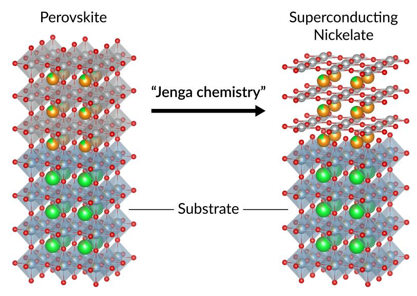Illustrations of the molecular structure of a perovskite material, left, and a superconducting nickelate, right, made by removing layers of oxygen atoms from the perovskite so it collapses into a new structure.