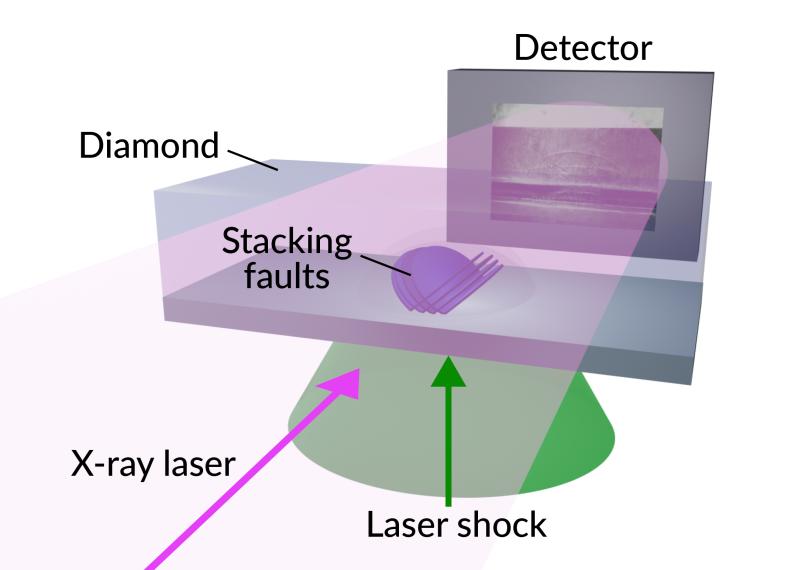 A drawing of the experimental setup showing a laser beam, X-ray laser beam, diamond crystal and detector.