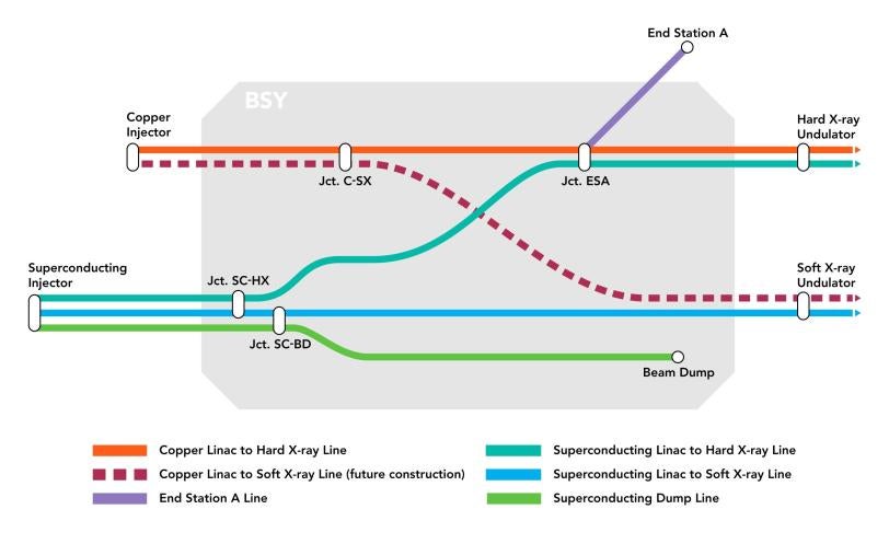 Graphic showing the BSY reconfiguration as a train station style map
