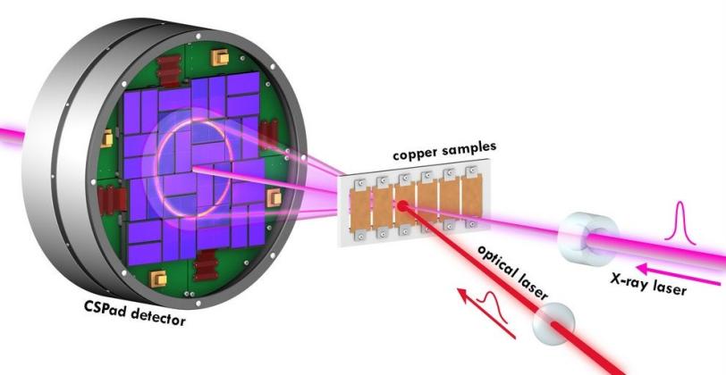 A diagram of the setup used in the ultrafast shock compression experiment at SLAC's Linac Coherent Light Source (LCLS), including a large-area CSPAD detector, X-ray and optical lasers, and thin copper samples. (Greg Stewart/SLAC) 