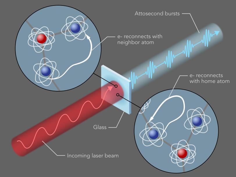 In this illustration, a near-infrared laser beam hits a piece of ordinary glass and triggers a process called high harmonic generation
