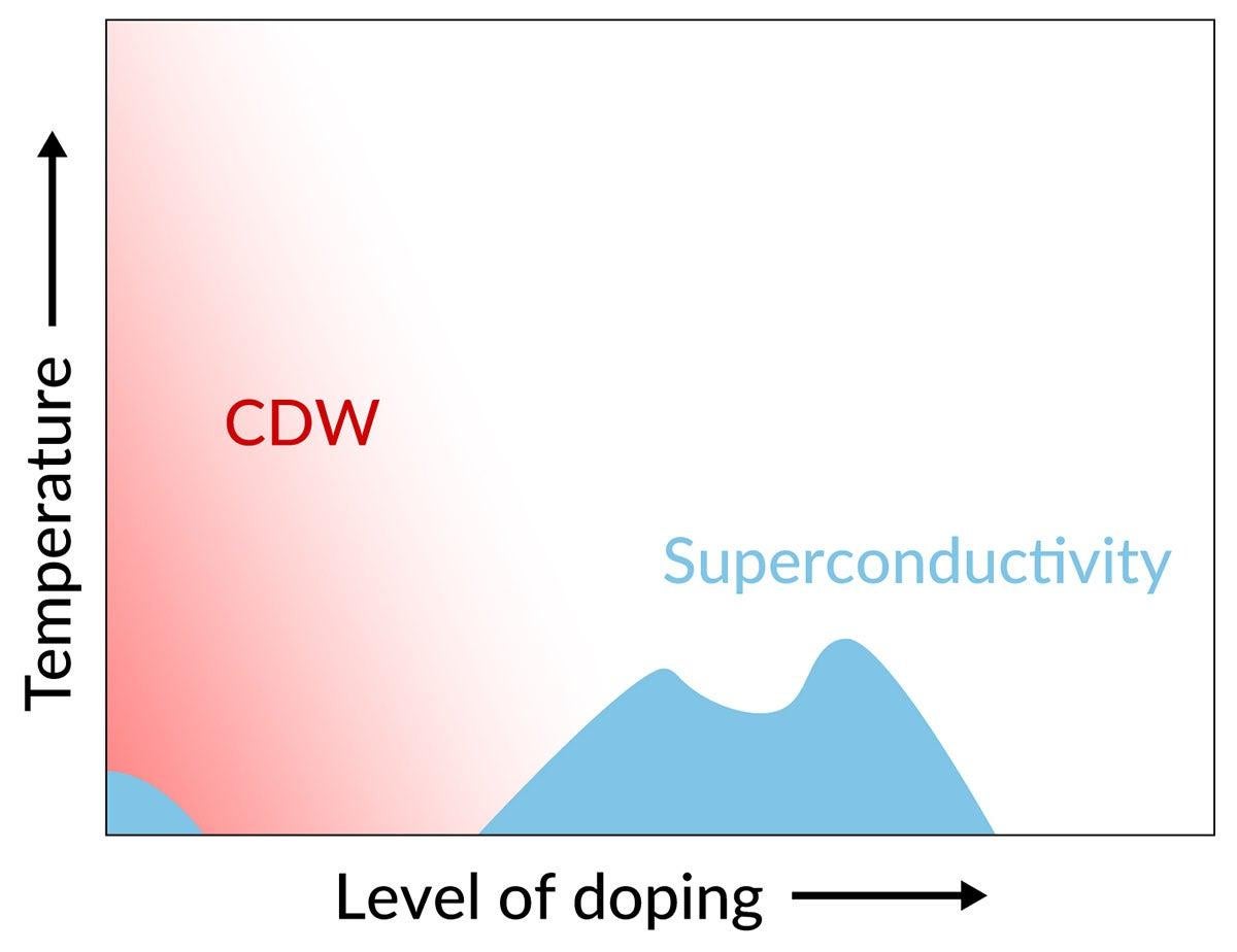 A graph with arrows showing temperature on one axis and level of doping on the other. A red blob shows combinations of temperature and doping where charge density waves appear, and a blue blob shows conditions where superconductivity appears.