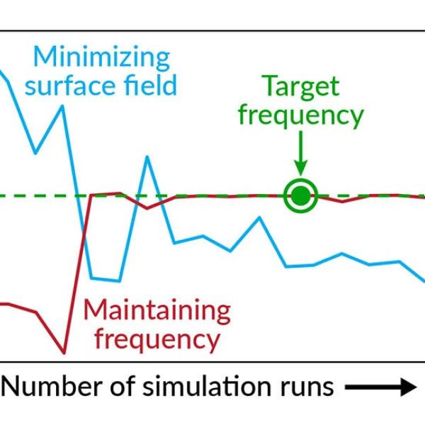 A diagram shows a curvy gray shape before (left) and after its shape is optimized by trimming away a section shown in green. A chart at center shows blue and red lines converging on an ideal target value over a number of simulation runs.