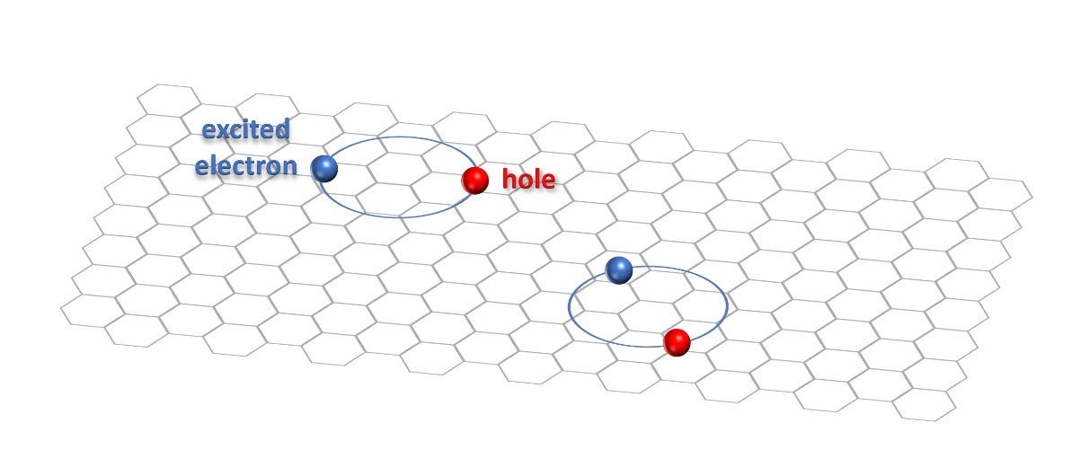 Against a faint hexagonal grid representing a semiconductor surface, excited electrons (blue) and holes (red) form pairs and twirl around each other.