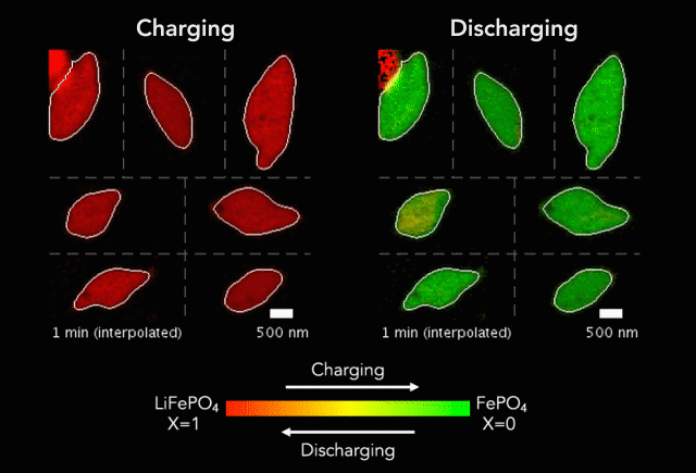 An X-ray movie of lithium ions flowing in and out of battery electrode nanoparticles as the battery charges and dischargesanoparticles