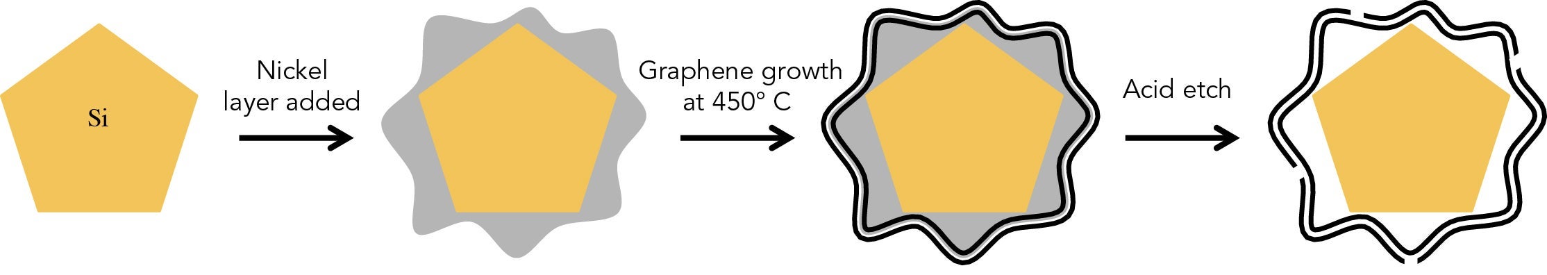 A graphene cage around silicon particles