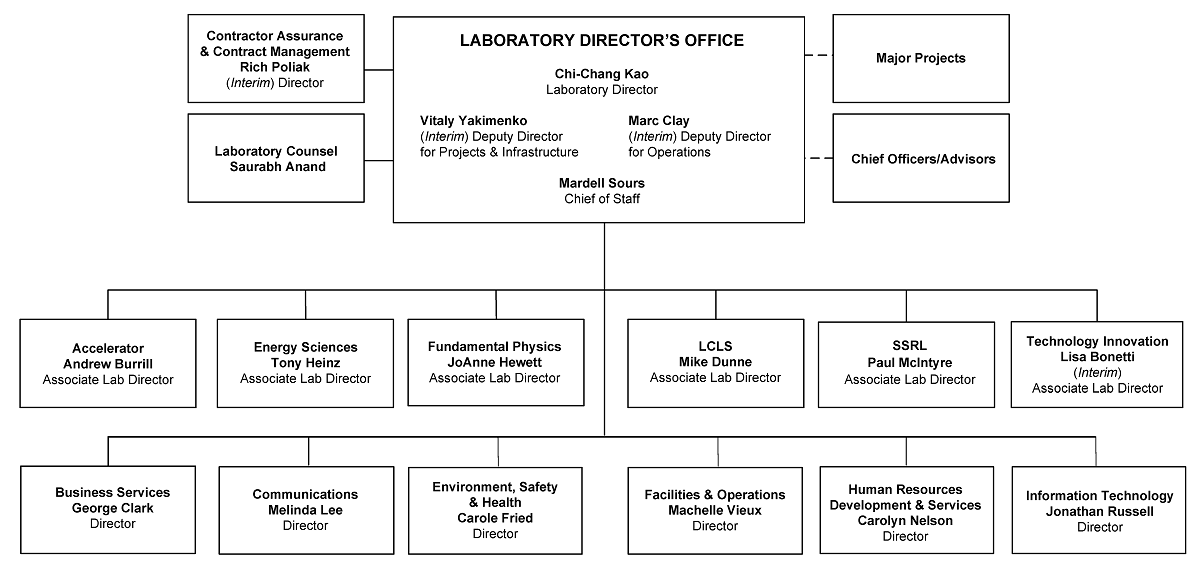 SLAC org chart