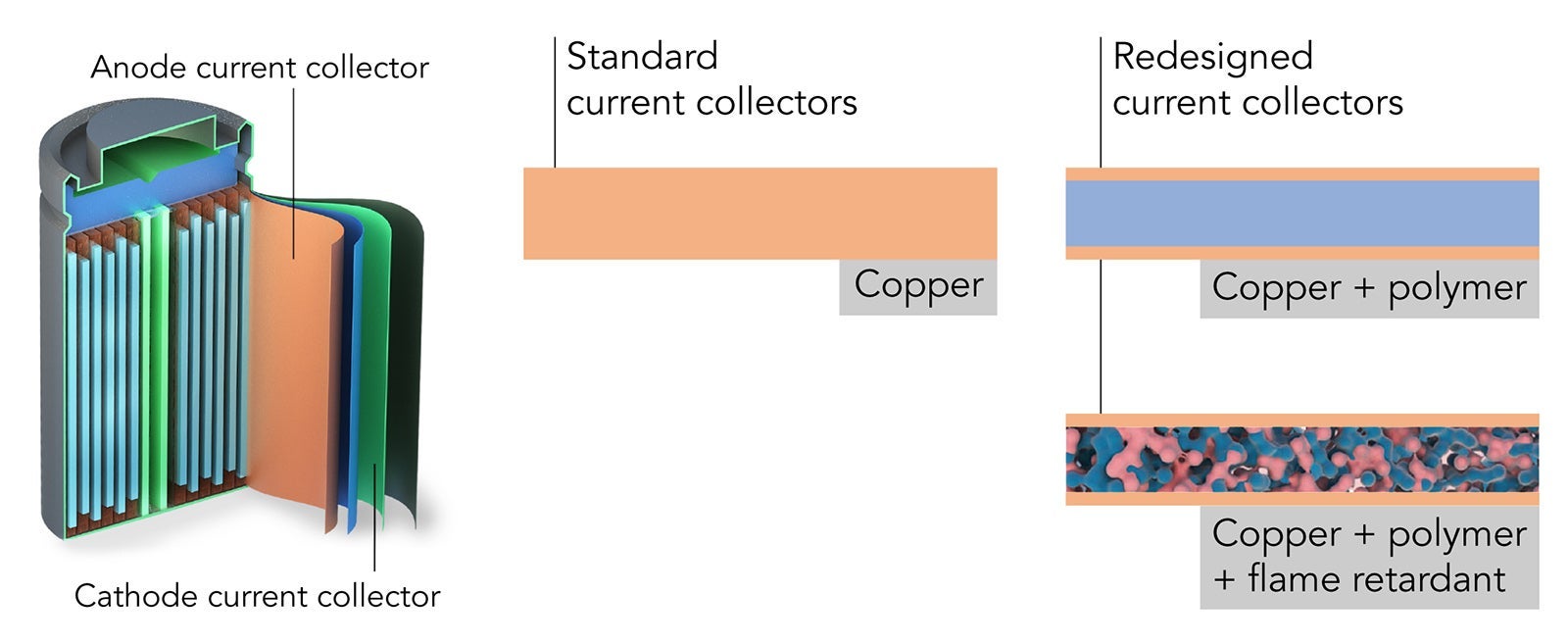 Illustration of redesigned current collector and how it fits into battery