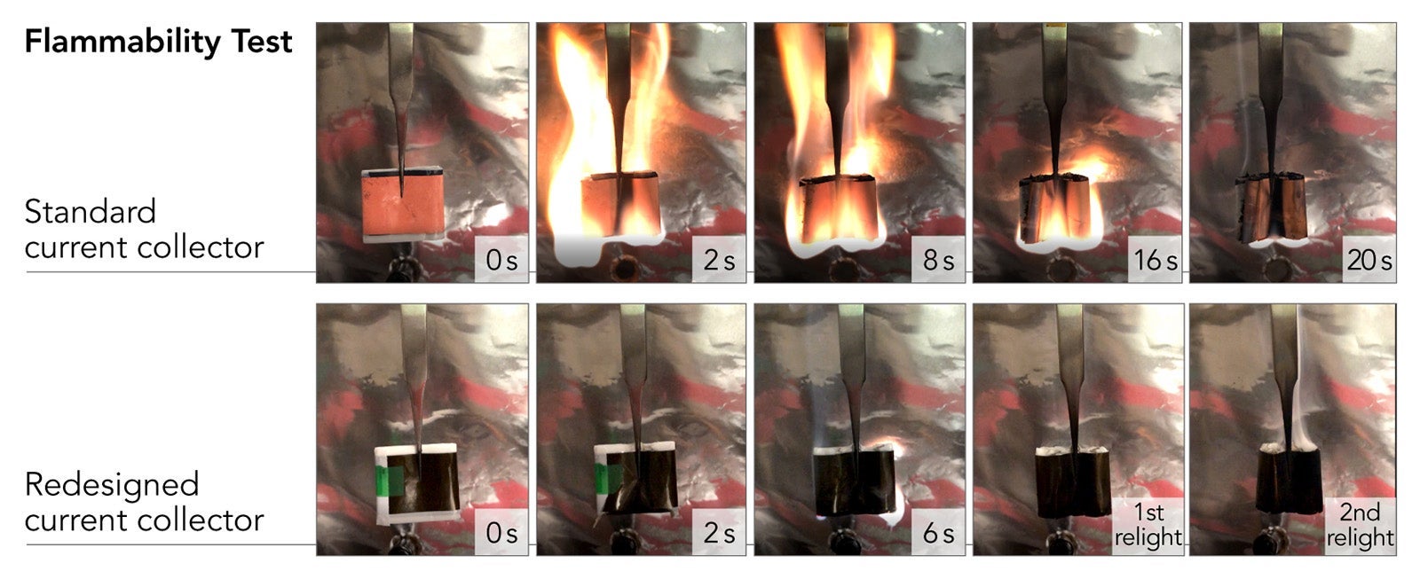 Photos of flammability tests on current and redesigned current collectors 