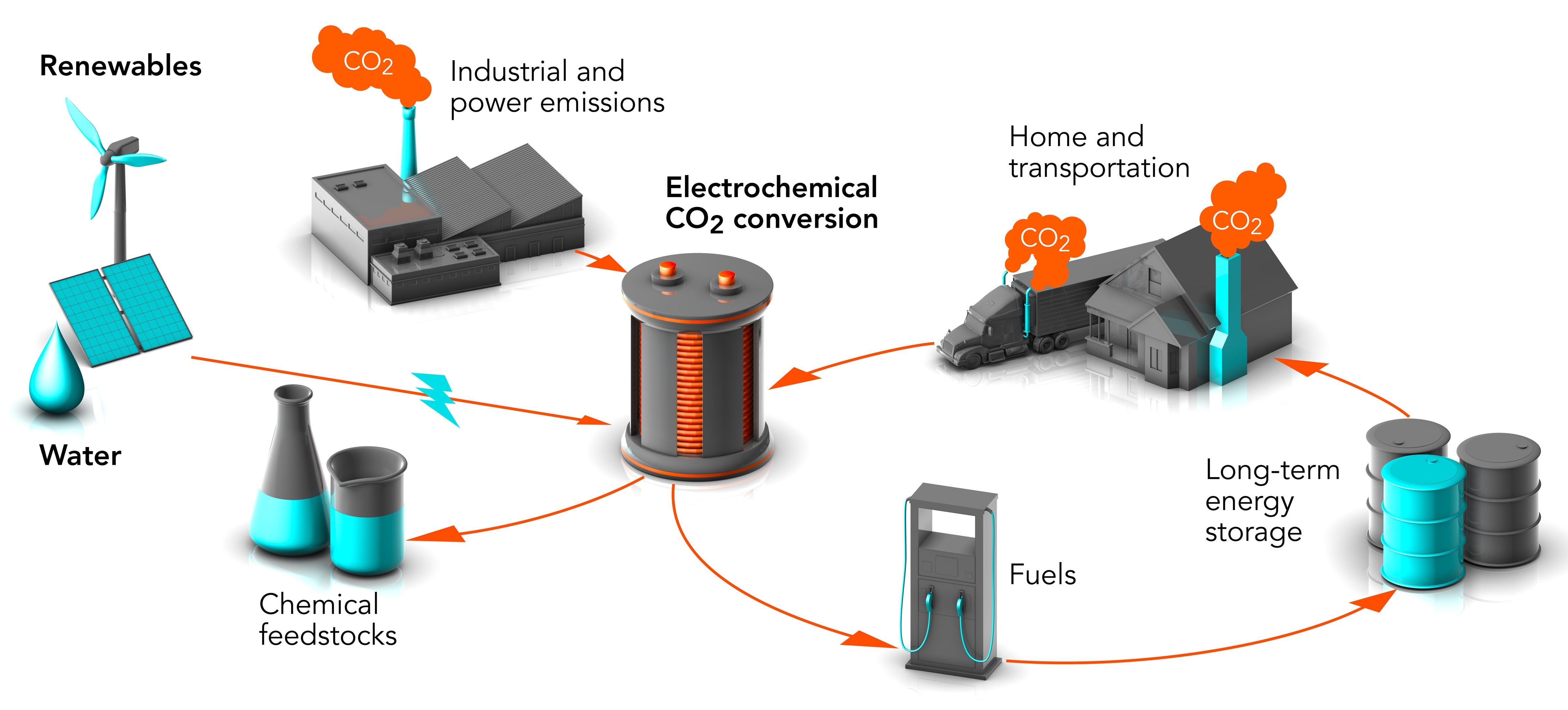 Scheme for turning CO2 from smokestacks into products 