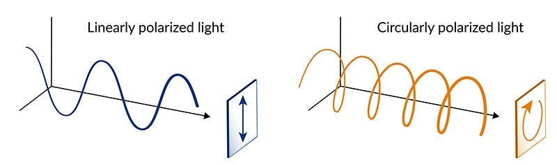 A cartoon shows the difference between linearly polarized light and circularly polarized light 