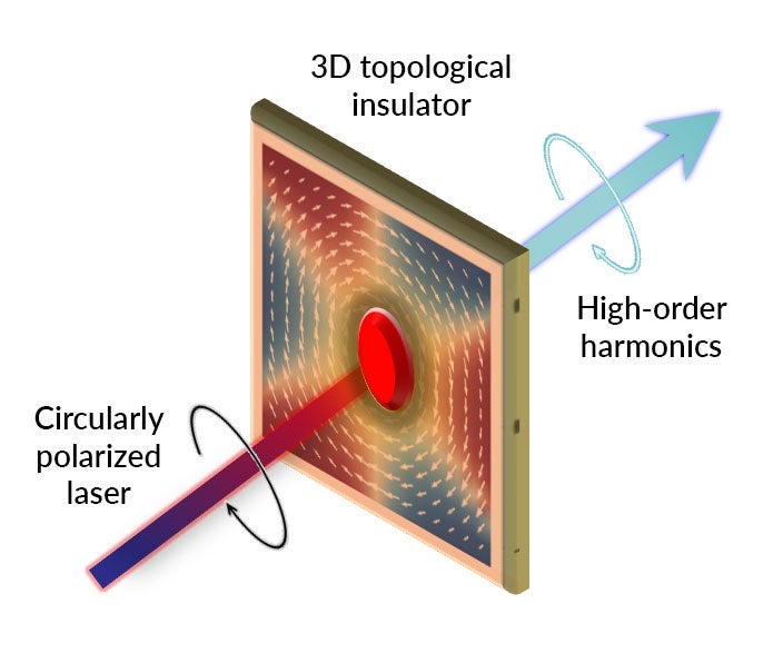 Diagram of an experimental setup at SLAC’s high-power laser lab where scientists used circularly polarized laser light to probe a topological insulator