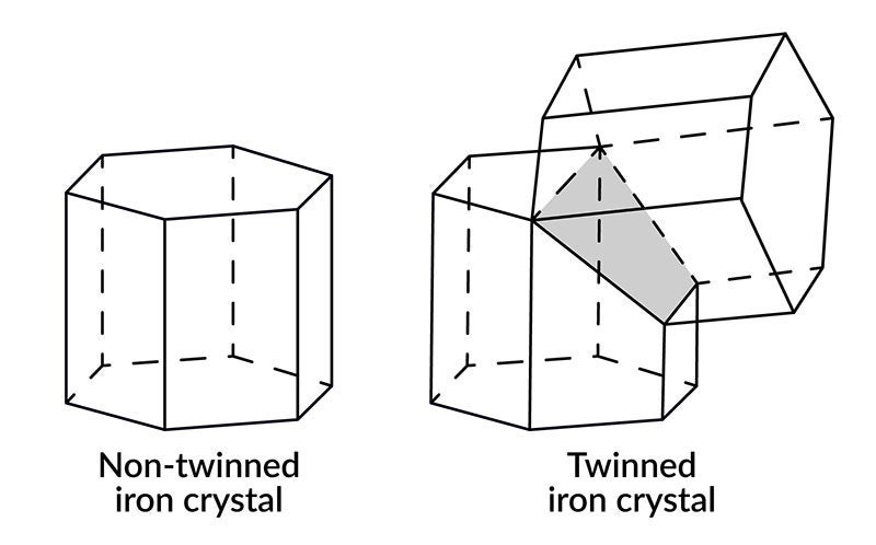 Graphic depicting "twinning" in iron crystals