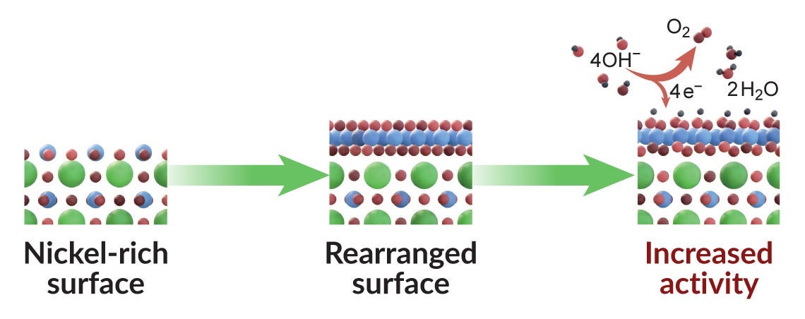 Graphic shows how a LNO catalyst with a nickel-rich surface performs better 