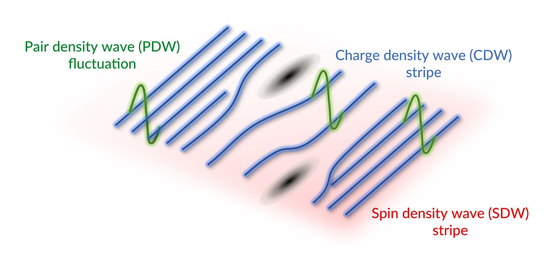 Illustration depicting how two types of waves within superconducting materials intertwine to form a third type known as charge-density waves