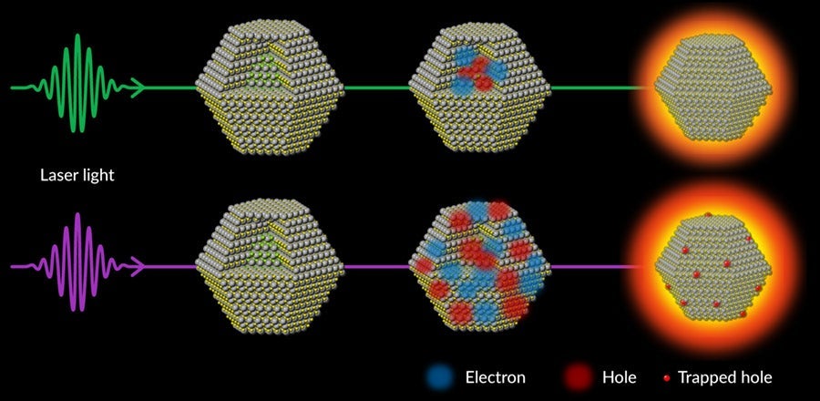 Illustration of how quantum dot nanocrystals respond when hit with light of different energies 
