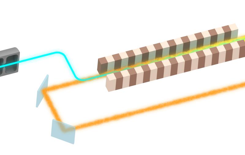 This cartoon figure shows how the cavity-based X-ray free electron laser works in general. The electron beam (blue) travels through an undulator (brown), which causes the beam to release X-ray pulses. These pulses bounce around a set of four mirrors, helping them become coherent, before they continue down the accelerator to experimental halls.