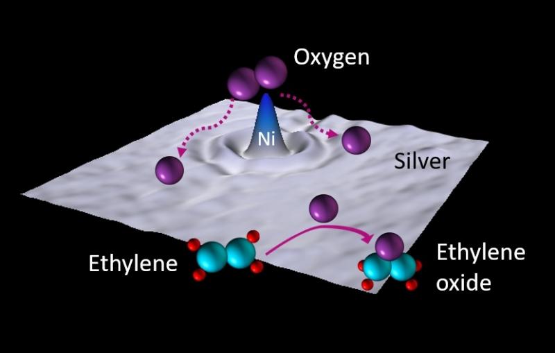 An illustration of purple balls (oxygen) gather near a nickel atom embedded in a sheet of silver.