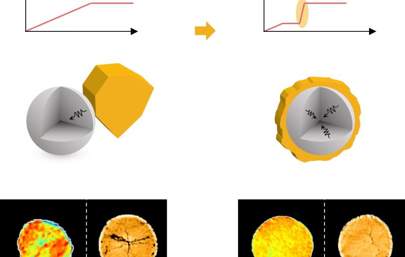 Two line graphs with time axis, yellow arrow between them, 3D gray sphere with wedge beside yellow crystal, yellow-coated sphere on right, bottom panels showing uniform yellow-orange circular heat map and less-cracked orange circle, labeled "Uniform reaction, Homogeneous Ni states, Less cracked."