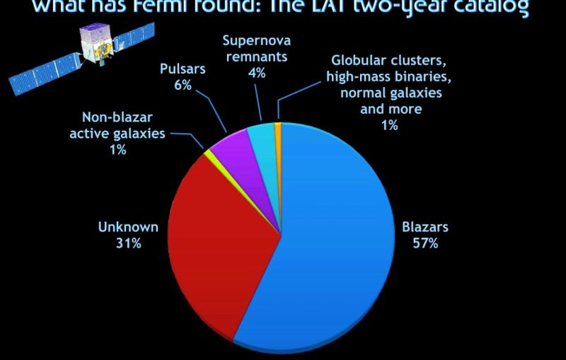Image - Pie Chart of Gamma-ray Source Classes Found by Fermi. Pie Chart of Gamma-ray Source Classes Found by Fermi. (Image courtesy NASA/Goddard Space Flight Center)