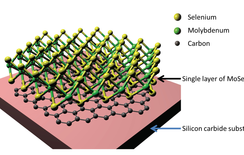This diagram shows a single layer of MoSe2 thin film (green and yellow balls) grown on a layer of graphene (black balls) that has formed on the surface of a silicon carbide substrate. (Yi Zhang, SIMES and ALS/Berkeley Lab)
