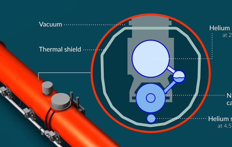 Cross section showing pipes and liquid and gas helium