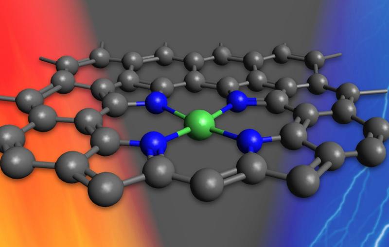 A ball-and-stick illustration of a single nickel atom (green) bonded to nitrogen atoms (blue) on the surface of a carbon material. The arrangement allows the nickel atoms to catalyze two types of reactions involved in making fuel from CO2.