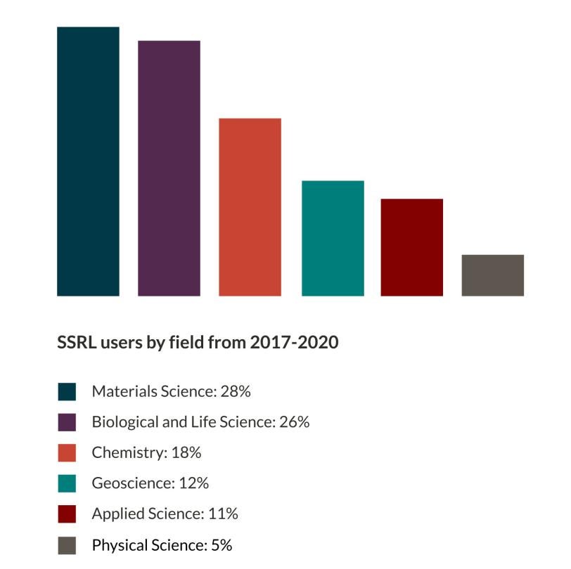 SSRL users infographic