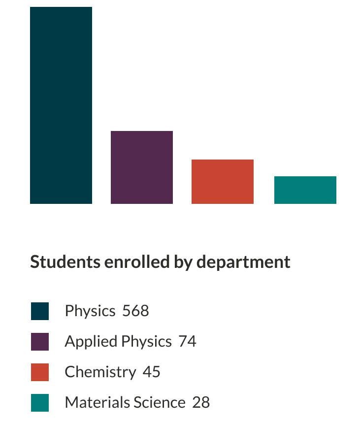 Number of students enrolled by department.