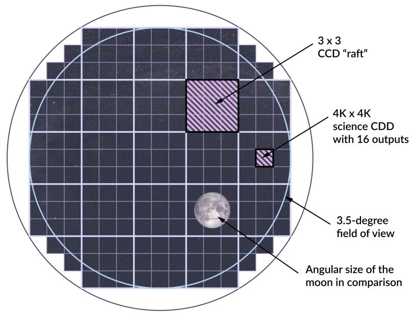 LSST focal plane diagram
