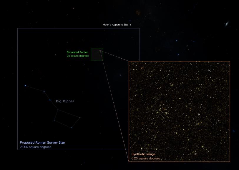 A graphic illustrating the relative areas of a new synthetic data set, the Digitized Sky Survey, and the future Roman survey.