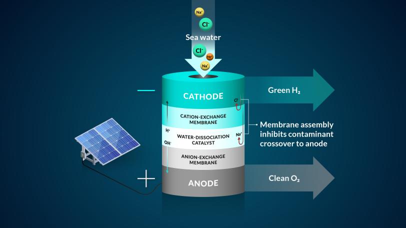 This figure represents a bipolar membrane system that converts seawater into hydrogen gas.