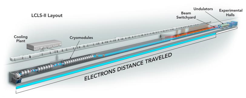 Electrons now moving through the superconducting accelerator that will ...