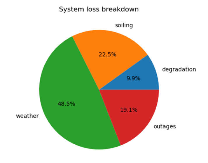 This is a pie chart that shows what caused power losses in a solar system's generation profile.