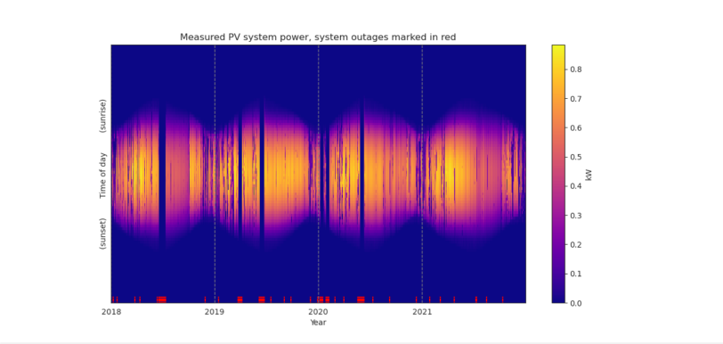 Solar power system data tracked over time.