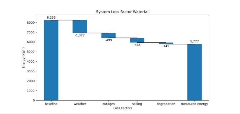 Este gráfico muestra cuánta energía fue diseñada para generar un sistema de paneles solares en comparación con la que realmente generó.