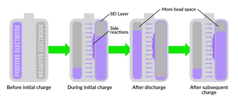 An illustration of a battery charging process.