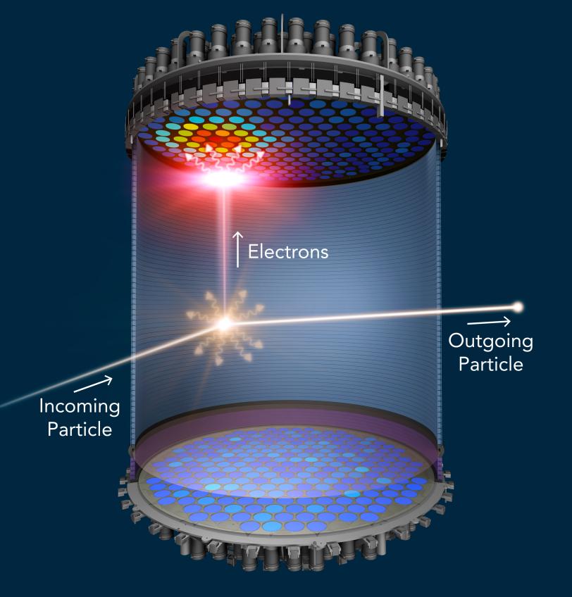 3D diagram of gray cylindrical object with colorful dotted top and bottom surfaces, light beams and labeled arrows indicating Incoming Particle, Electrons, Outgoing Particle movement paths.