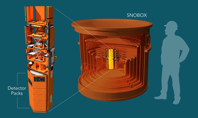 A graphic showing a SuperCDMS detector tower and the SNOBOX that will house four of those towers.