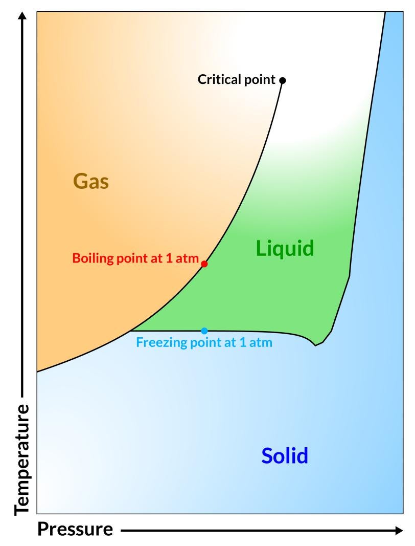 Diagram with colored regions labeled Gas in orange, Liquid in green, and Solid in blue, with curved black boundary lines and labeled points.
