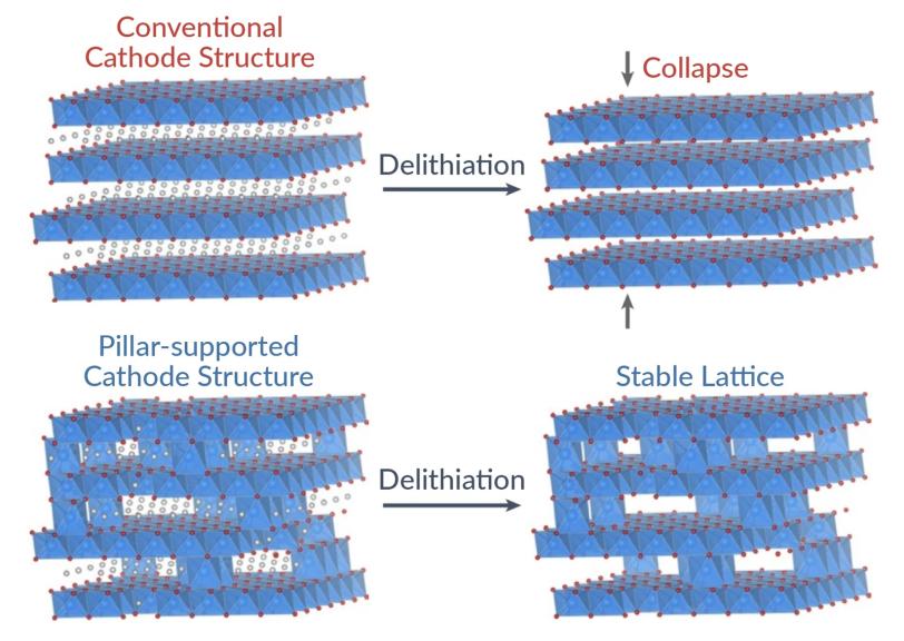 Illustration of the layered structures of two battery material designs during charging and discharging