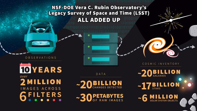 NSF–DOE Vera C. Rubin Observatory by the numbers