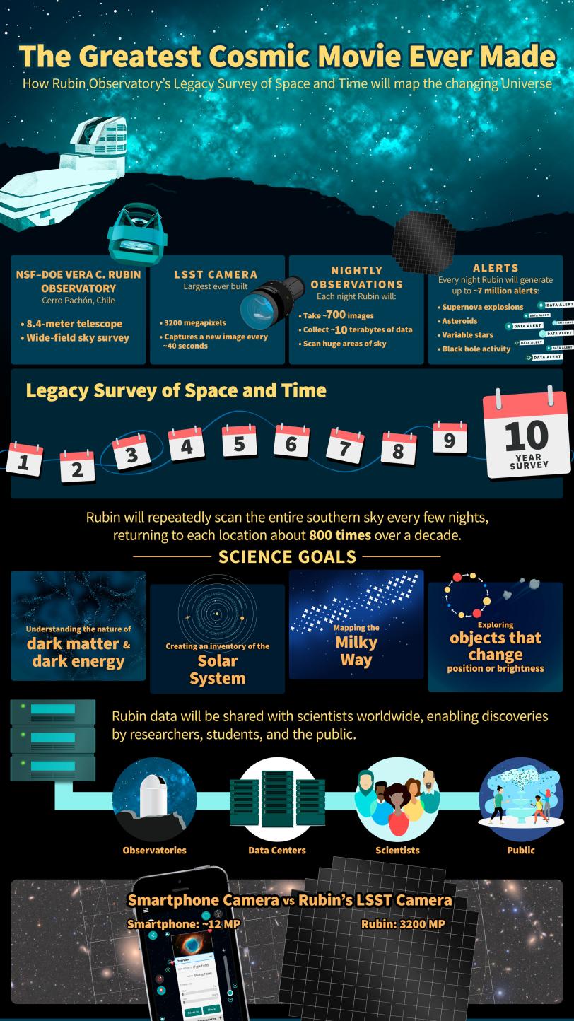 NSF–DOE Rubin’s Legacy Survey of Space and Time