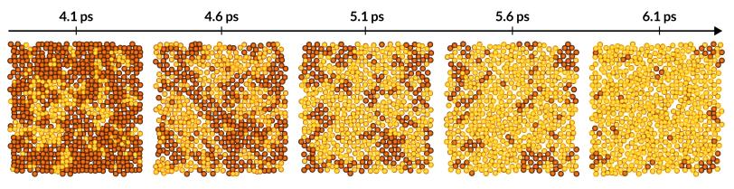 Five square panels along a timeline arrow labeled 4.1 to 6.1 ps, showing spheres shifting from dark orange to yellow.