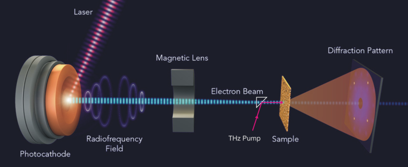 UED Experimental Scheme