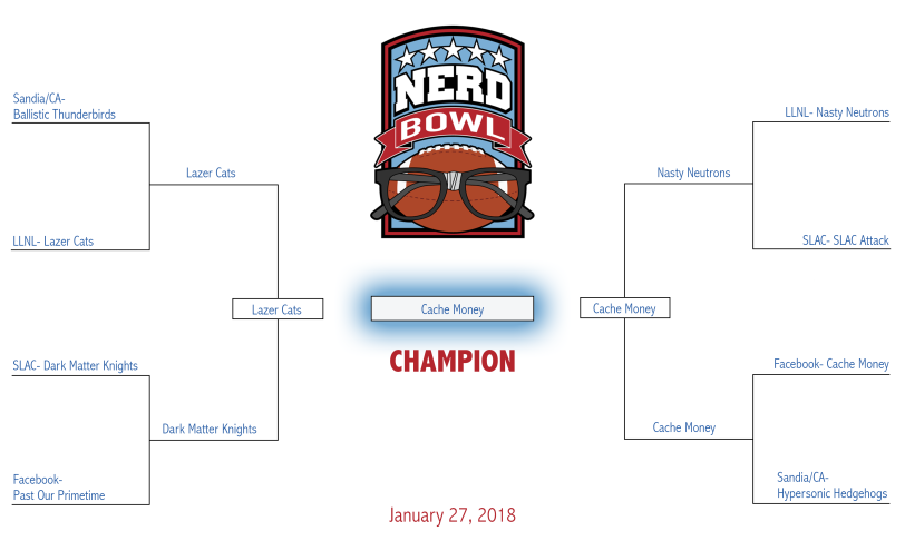 Tournament bracket for Nerd Bowl 2018