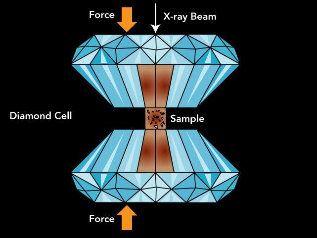 Illustration of a diamond anvil cell
