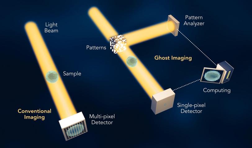 Ghost imaging