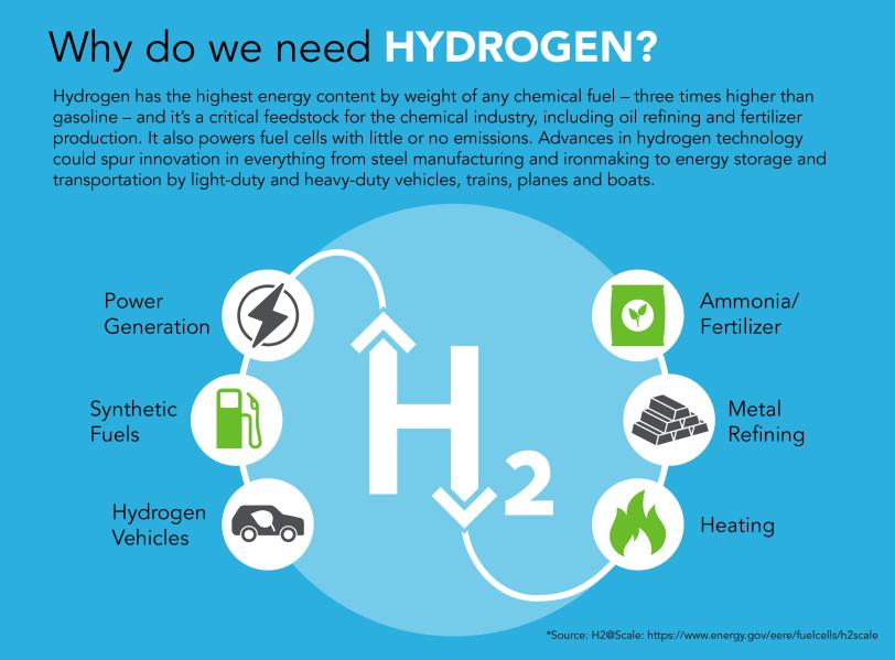 Graphic explaining why we need hydrogen
